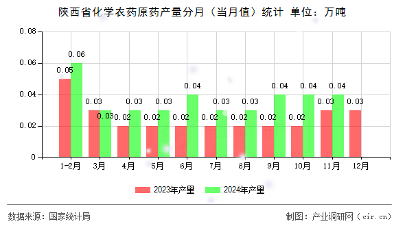 陜西省化學農藥原藥產量分月（當月值）統計