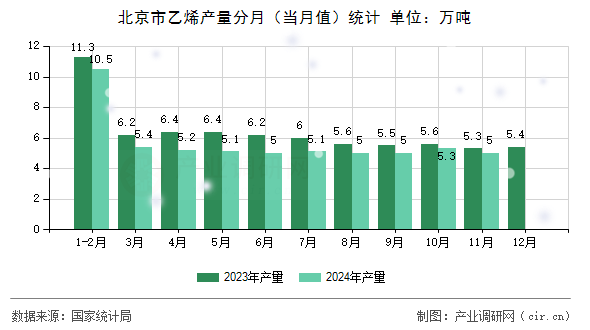 北京市乙烯產量分月（當月值）統計