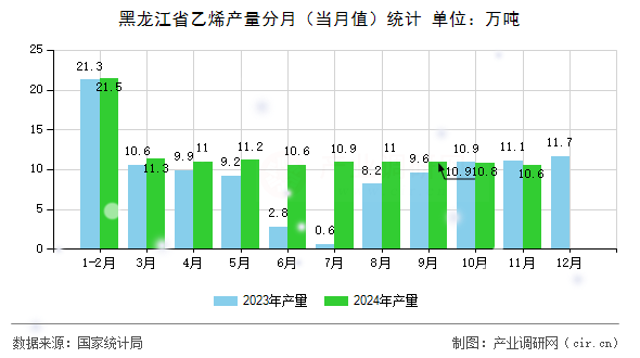 黑龍江省乙烯產量分月（當月值）統計