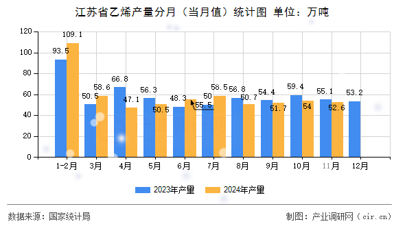江蘇省乙烯產量分月（當月值）統計圖