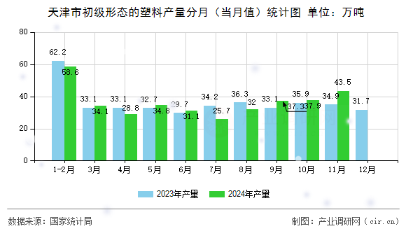天津市初級形態的塑料產量分月（當月值）統計圖