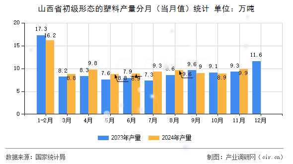 山西省初級形態(tài)的塑料產(chǎn)量分月（當月值）統(tǒng)計