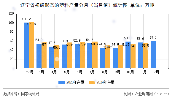 遼寧省初級形態的塑料產量分月（當月值）統計圖