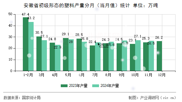 安徽省初級形態的塑料產量分月（當月值）統計