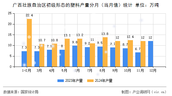廣西壯族自治區初級形態的塑料產量分月（當月值）統計