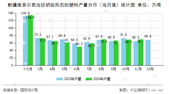 新疆維吾爾自治區初級形態的塑料產量分月（當月值）統計圖