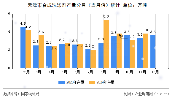 天津市合成洗滌劑產量分月（當月值）統計