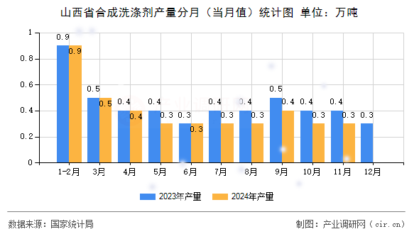 山西省合成洗滌劑產量分月（當月值）統計圖