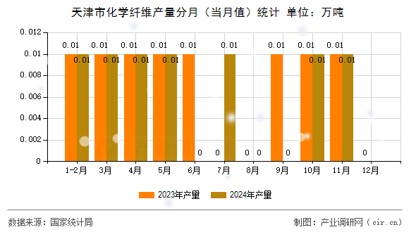天津市化學纖維產量分月（當月值）統計