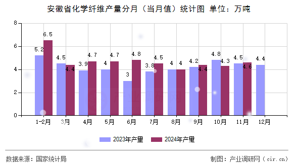 安徽省化學(xué)纖維產(chǎn)量分月（當(dāng)月值）統(tǒng)計(jì)圖