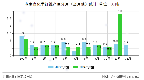 湖南省化學纖維產量分月（當月值）統計