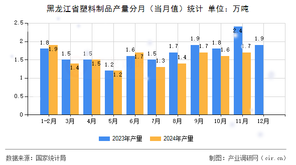 黑龍江省塑料制品產量分月（當月值）統計