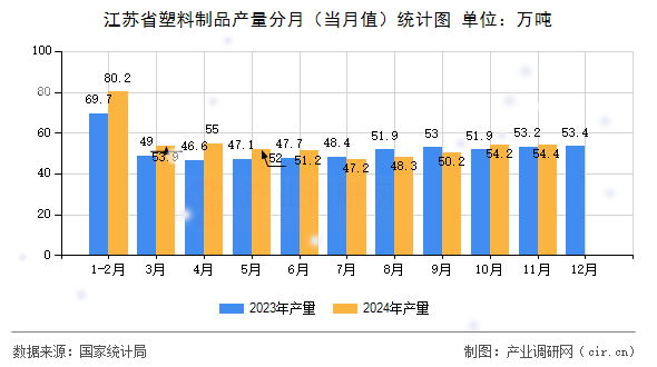 江蘇省塑料制品產(chǎn)量分月（當(dāng)月值）統(tǒng)計(jì)圖
