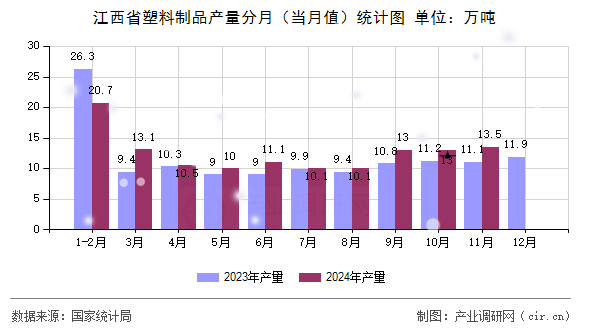 江西省塑料制品產量分月（當月值）統計圖