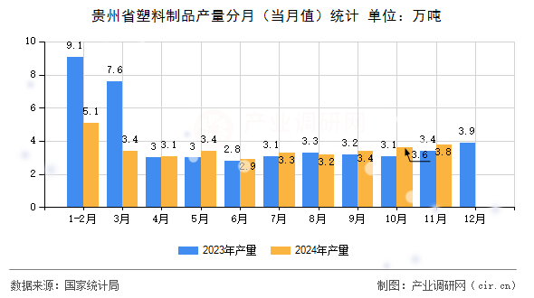 貴州省塑料制品產量分月（當月值）統計