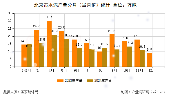 北京市水泥產量分月（當月值）統計