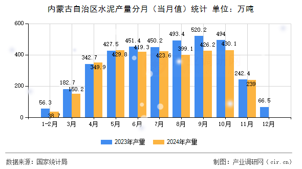 內蒙古自治區水泥產量分月（當月值）統計