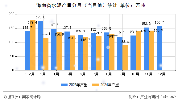 海南省水泥產量分月（當月值）統計