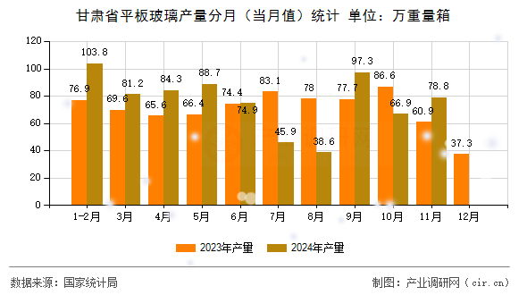 甘肅省平板玻璃產量分月（當月值）統計