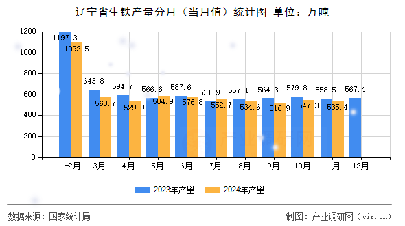 遼寧省生鐵產量分月（當月值）統計圖