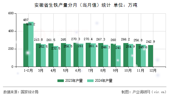 安徽省生鐵產量分月（當月值）統計