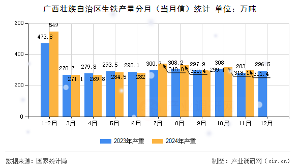 廣西壯族自治區生鐵產量分月（當月值）統計