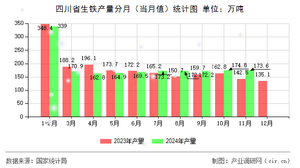 四川省生鐵產量分月（當月值）統計圖