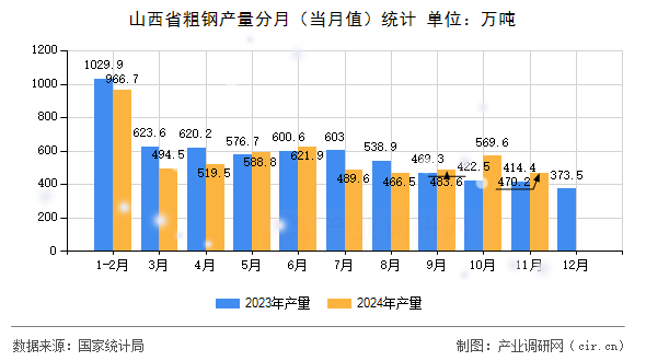 山西省粗鋼產量分月（當月值）統計