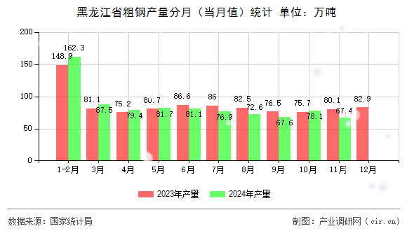 黑龍江省粗鋼產量分月（當月值）統計