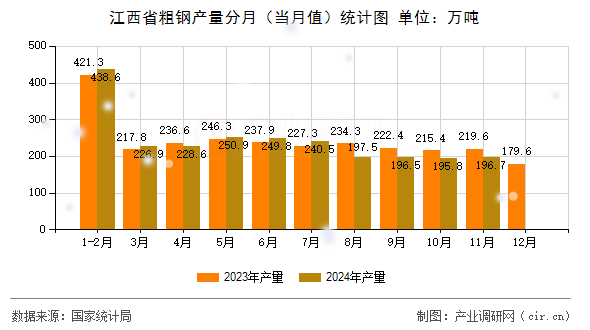 江西省粗鋼產量分月（當月值）統計圖
