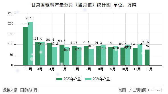 甘肅省粗鋼產量分月（當月值）統計圖
