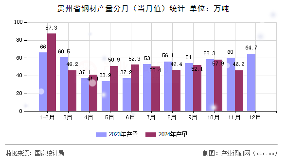 貴州省鋼材產(chǎn)量分月（當月值）統(tǒng)計