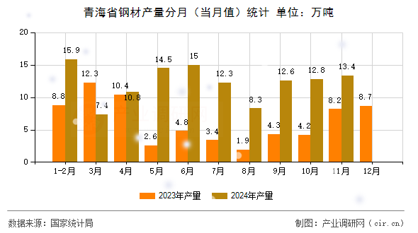 青海省鋼材產量分月（當月值）統計