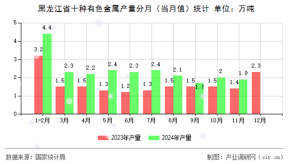 黑龍江省十種有色金屬產(chǎn)量分月（當(dāng)月值）統(tǒng)計(jì)
