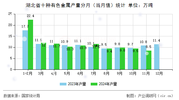 湖北省十種有色金屬產(chǎn)量分月（當(dāng)月值）統(tǒng)計(jì)