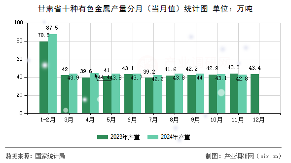 甘肅省十種有色金屬產量分月（當月值）統計圖