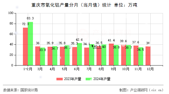 重慶市氧化鋁產量分月（當月值）統計
