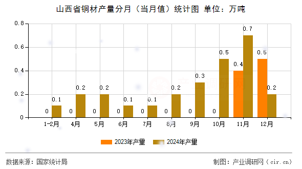 山西省銅材產量分月（當月值）統計圖
