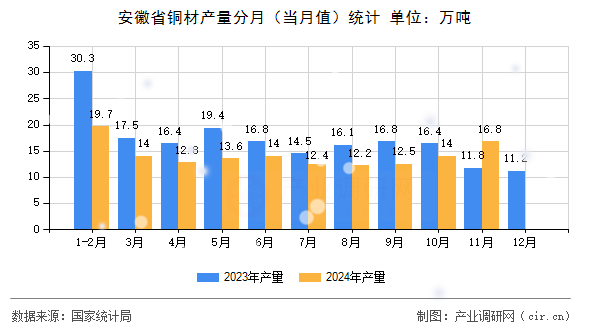 安徽省銅材產量分月（當月值）統計