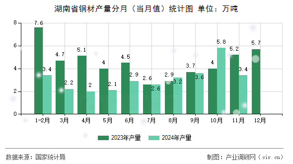 湖南省銅材產量分月（當月值）統計圖