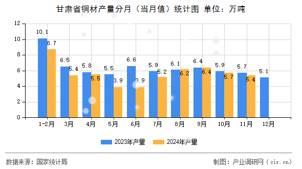 甘肅省銅材產量分月（當月值）統計圖