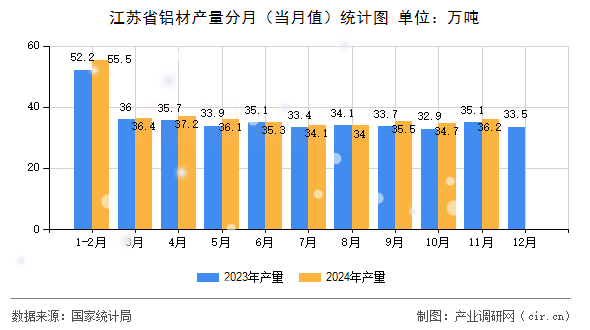 江蘇省鋁材產量分月（當月值）統計圖