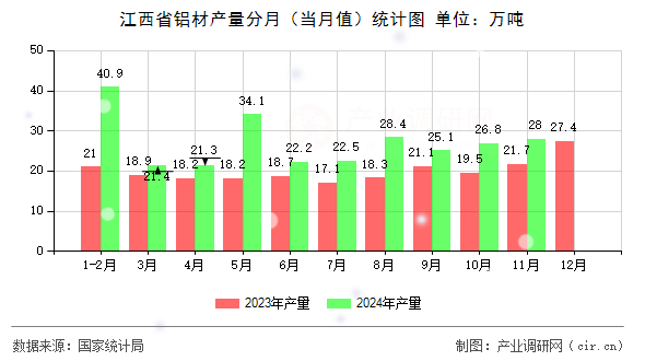 江西省鋁材產量分月（當月值）統計圖