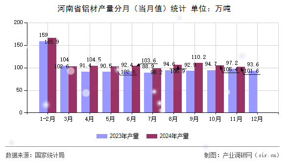 河南省鋁材產量分月（當月值）統計