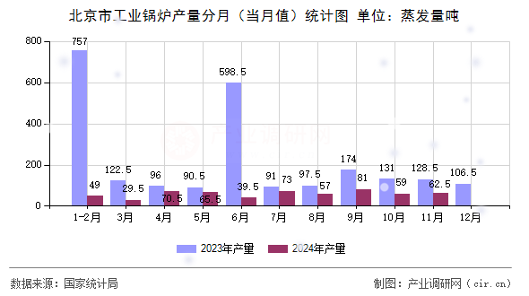 北京市工業鍋爐產量分月（當月值）統計圖