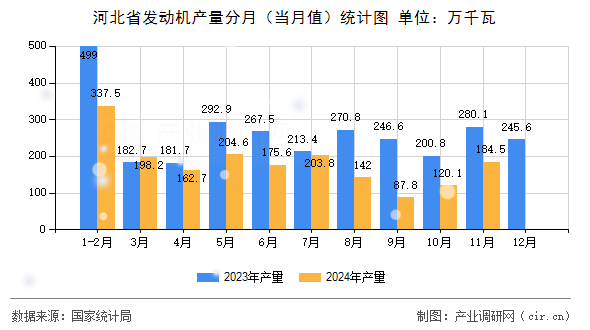 河北省發動機產量分月（當月值）統計圖