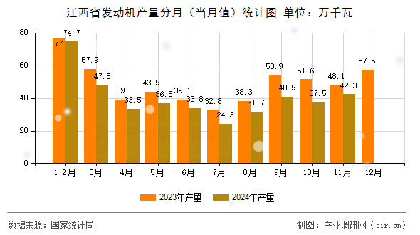 江西省發動機產量分月（當月值）統計圖