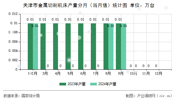 天津市金屬切削機床產量分月（當月值）統計圖