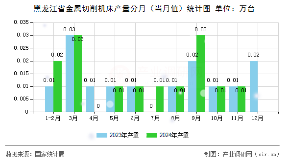 黑龍江省金屬切削機床產量分月（當月值）統(tǒng)計圖