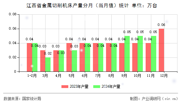 江西省金屬切削機床產量分月（當月值）統計